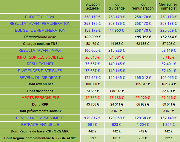 conseil rémunération et protection sociale de la remuneration du dirigeant : arbitrage prime ou dividende